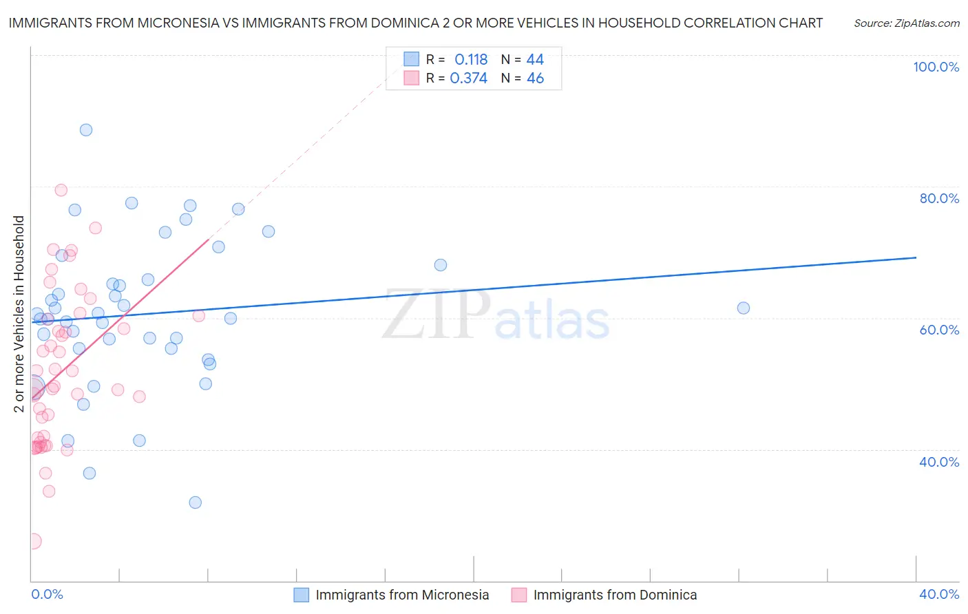 Immigrants from Micronesia vs Immigrants from Dominica 2 or more Vehicles in Household