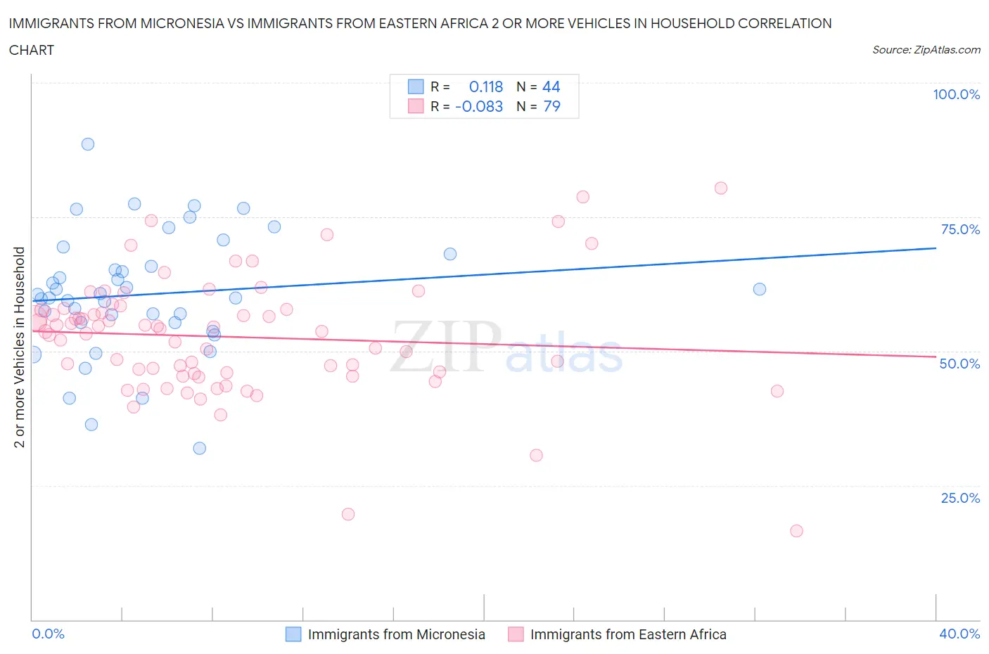 Immigrants from Micronesia vs Immigrants from Eastern Africa 2 or more Vehicles in Household