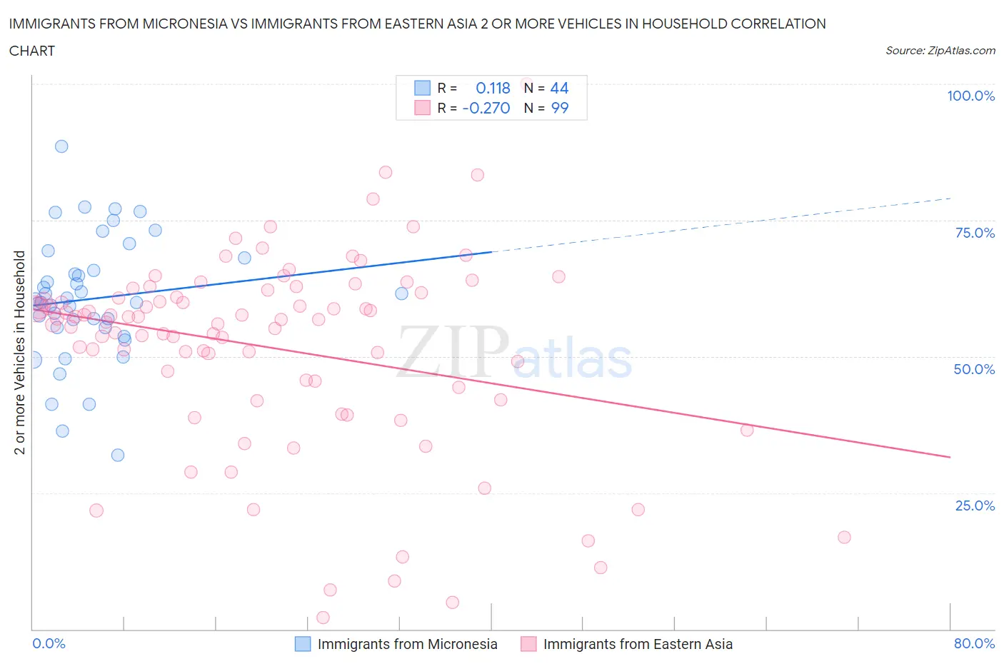 Immigrants from Micronesia vs Immigrants from Eastern Asia 2 or more Vehicles in Household