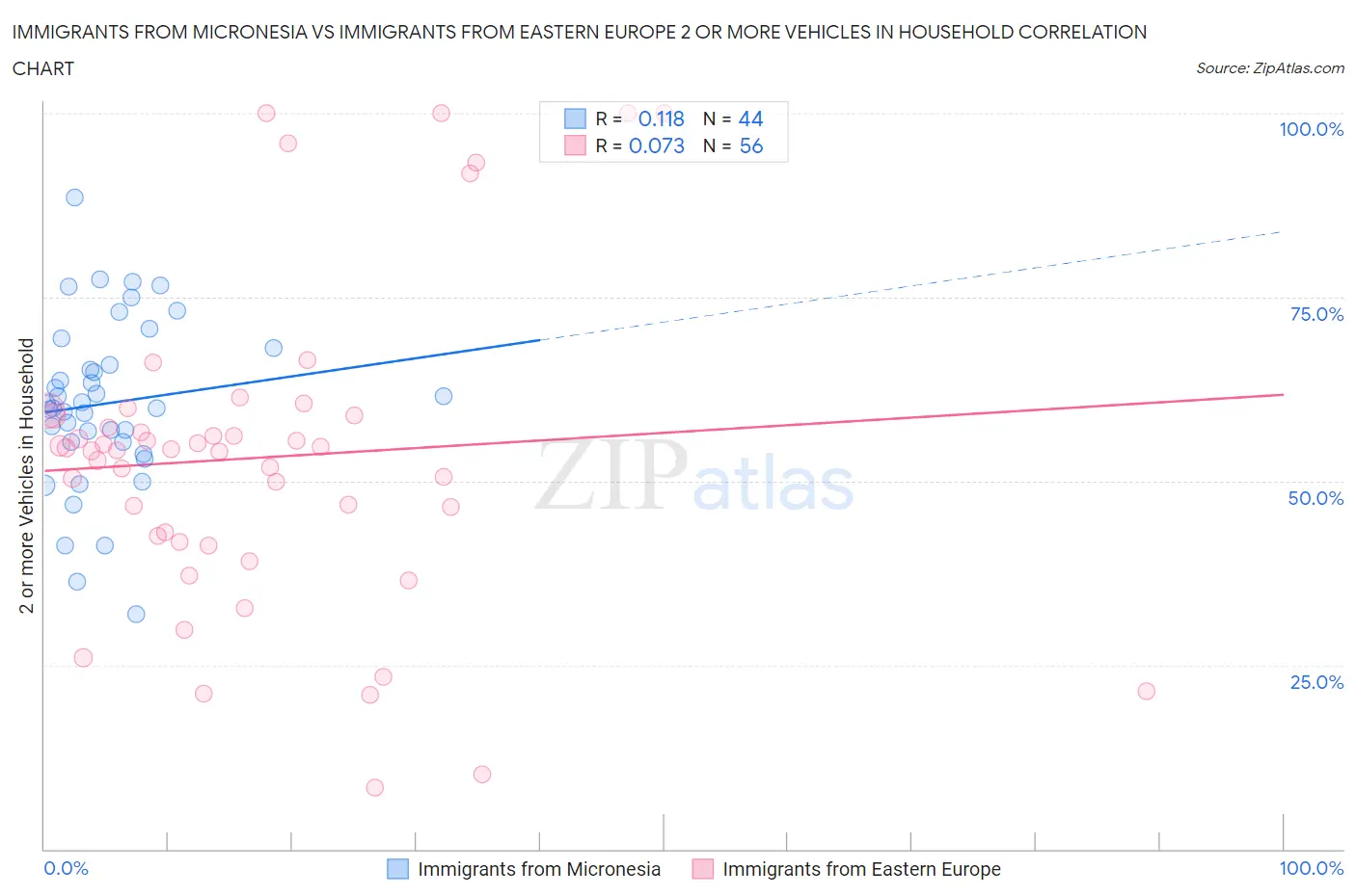 Immigrants from Micronesia vs Immigrants from Eastern Europe 2 or more Vehicles in Household