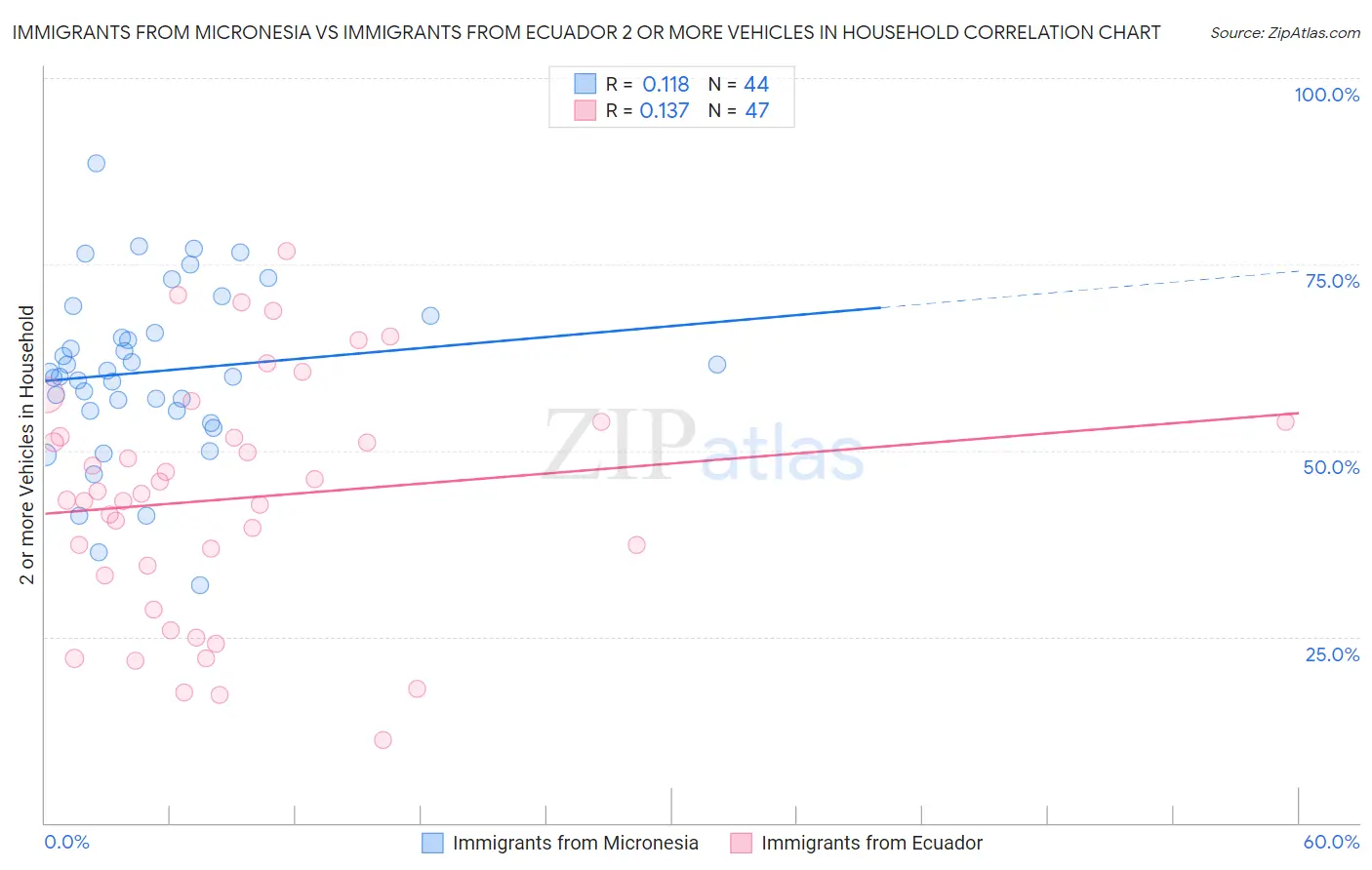 Immigrants from Micronesia vs Immigrants from Ecuador 2 or more Vehicles in Household