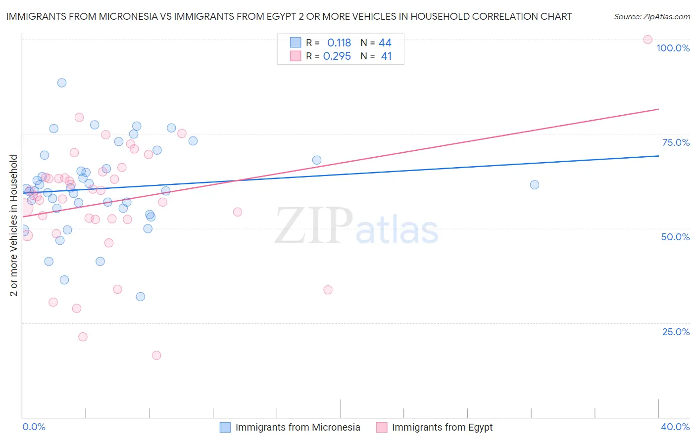Immigrants from Micronesia vs Immigrants from Egypt 2 or more Vehicles in Household