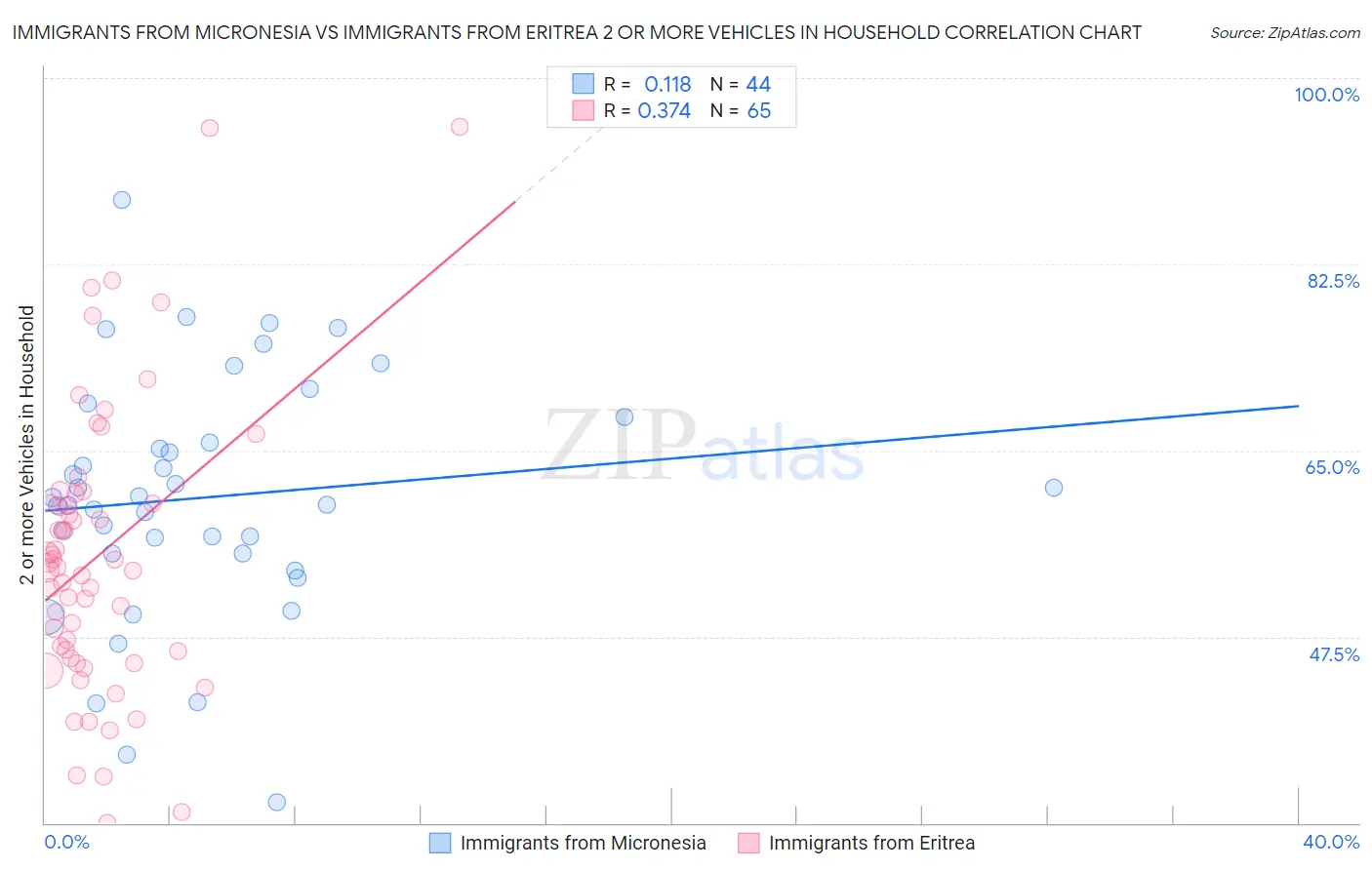 Immigrants from Micronesia vs Immigrants from Eritrea 2 or more Vehicles in Household