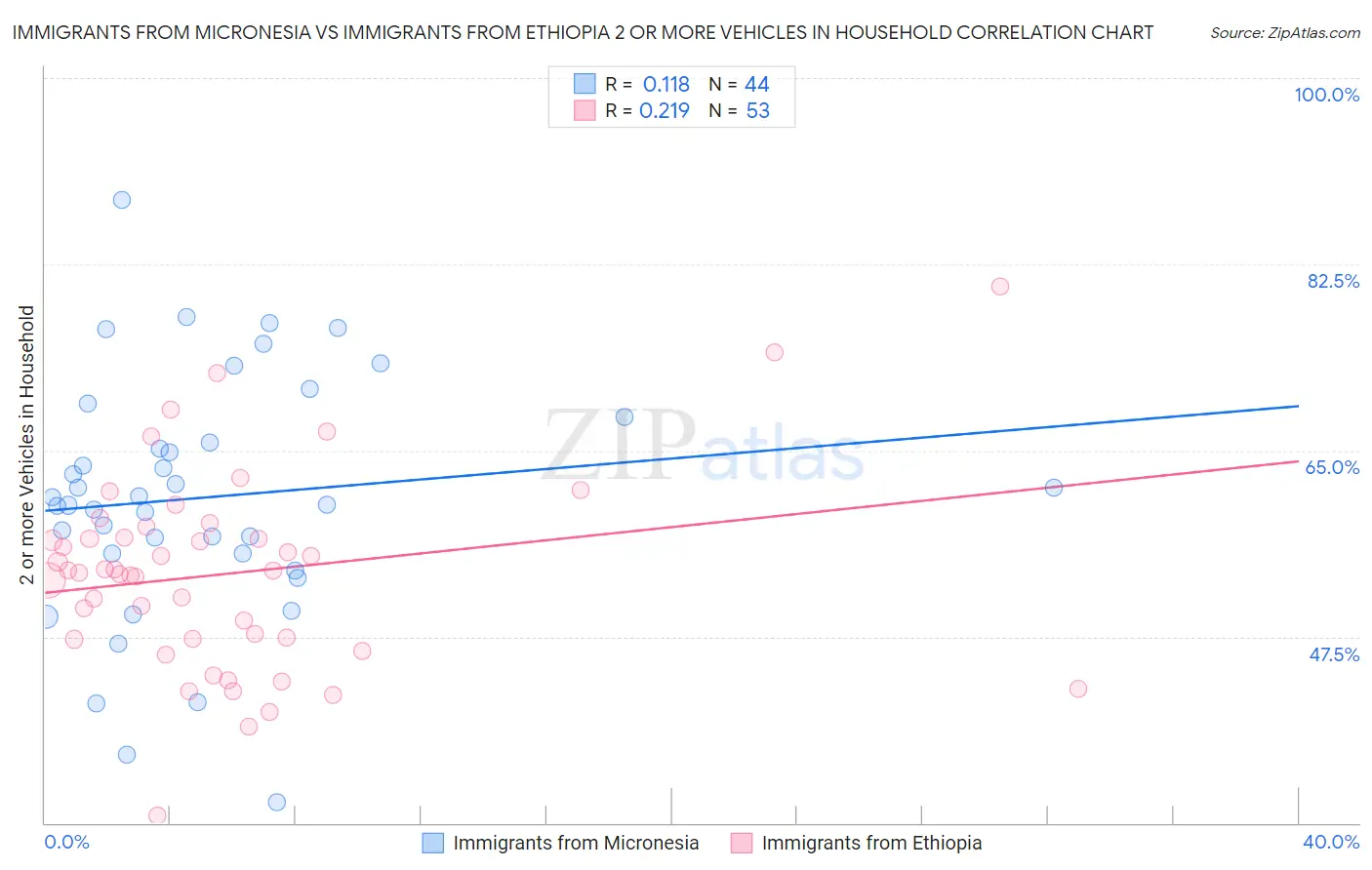 Immigrants from Micronesia vs Immigrants from Ethiopia 2 or more Vehicles in Household