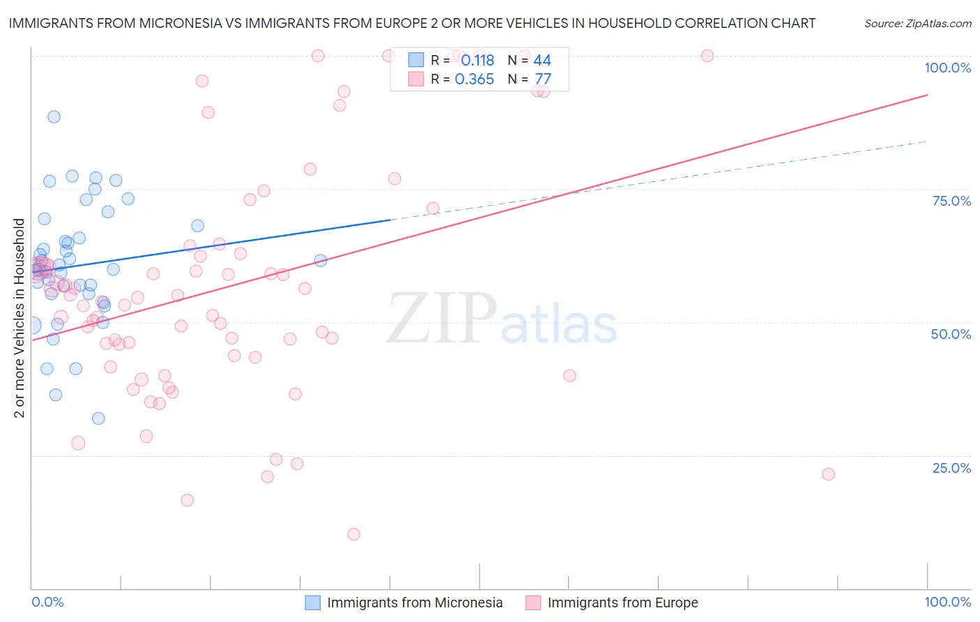 Immigrants from Micronesia vs Immigrants from Europe 2 or more Vehicles in Household