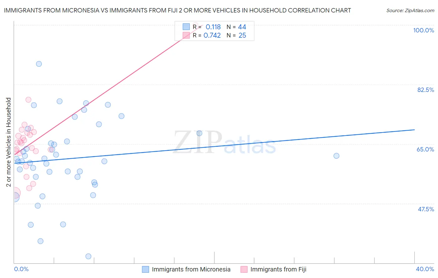 Immigrants from Micronesia vs Immigrants from Fiji 2 or more Vehicles in Household