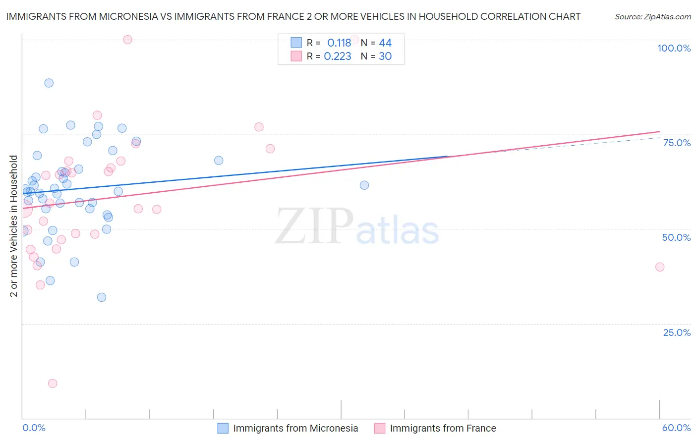 Immigrants from Micronesia vs Immigrants from France 2 or more Vehicles in Household