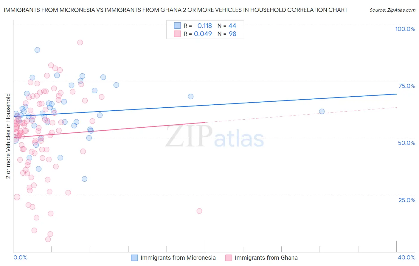 Immigrants from Micronesia vs Immigrants from Ghana 2 or more Vehicles in Household
