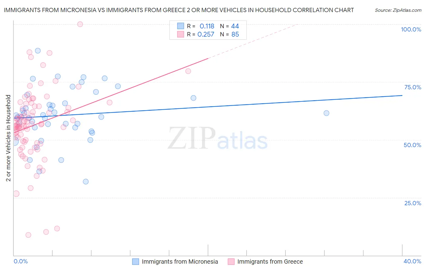 Immigrants from Micronesia vs Immigrants from Greece 2 or more Vehicles in Household