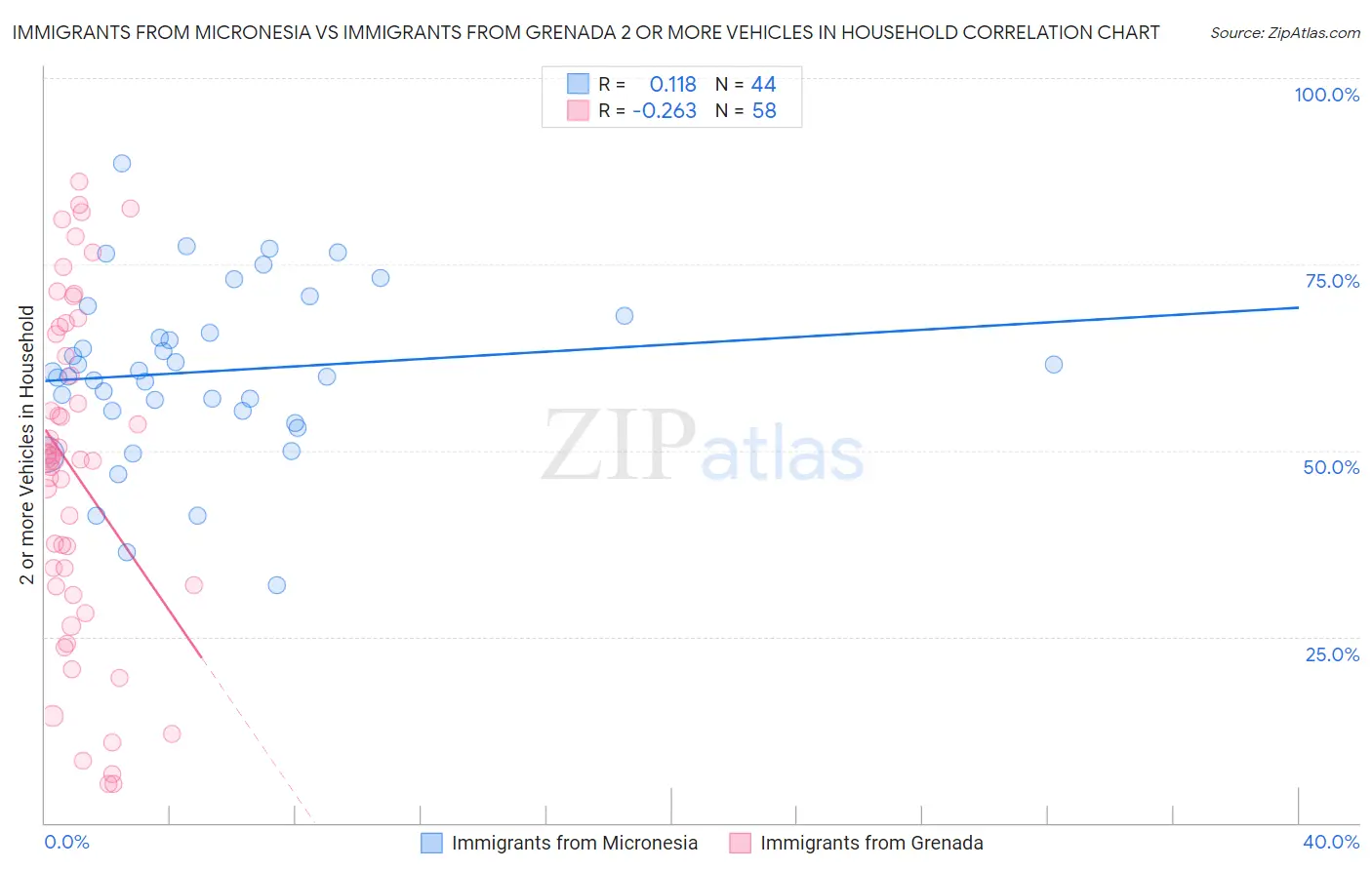 Immigrants from Micronesia vs Immigrants from Grenada 2 or more Vehicles in Household