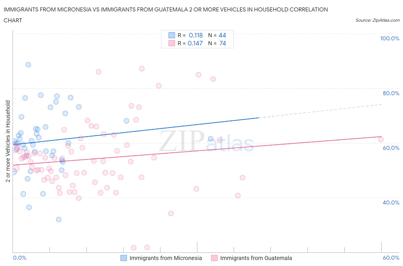 Immigrants from Micronesia vs Immigrants from Guatemala 2 or more Vehicles in Household
