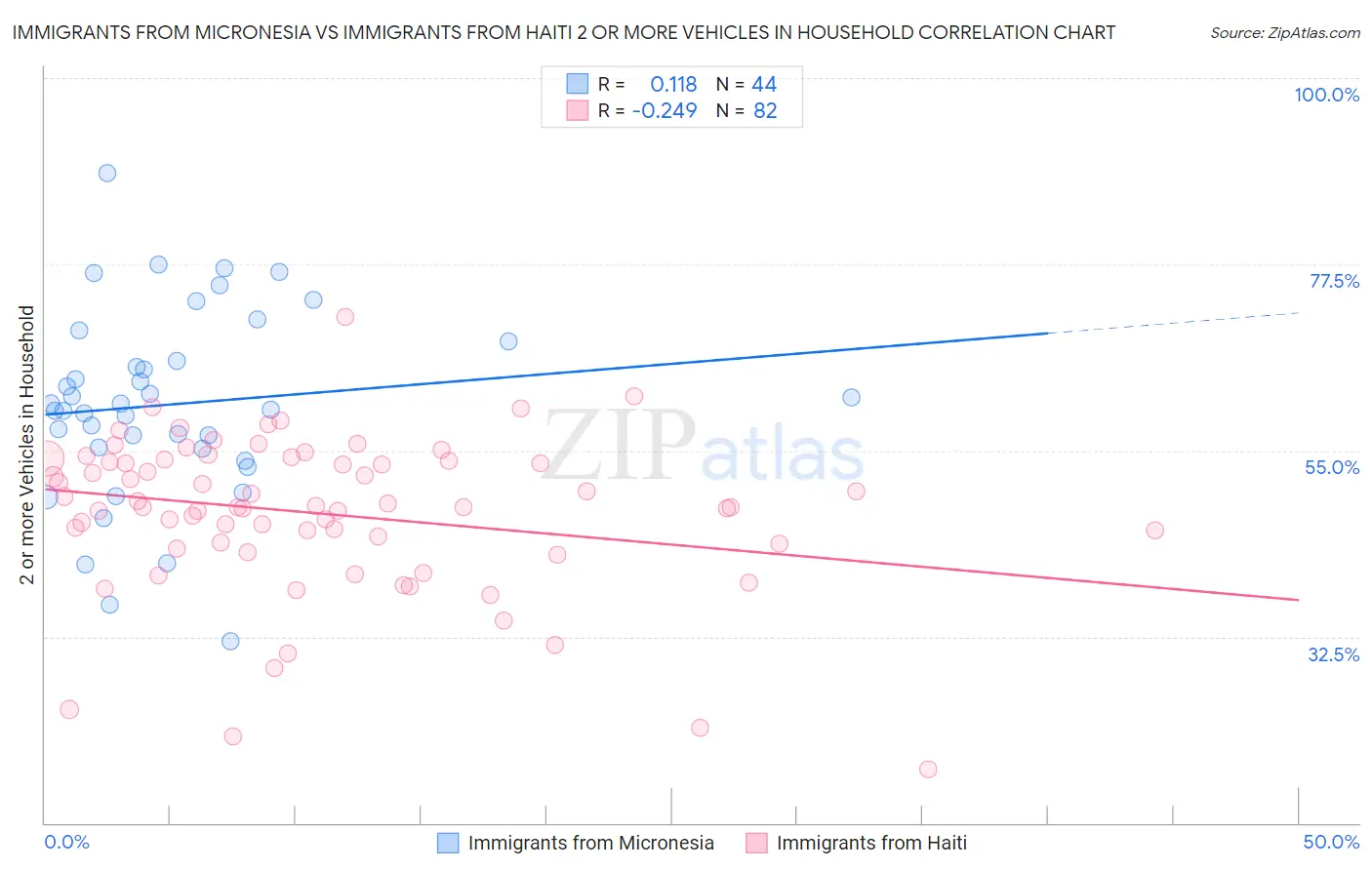 Immigrants from Micronesia vs Immigrants from Haiti 2 or more Vehicles in Household