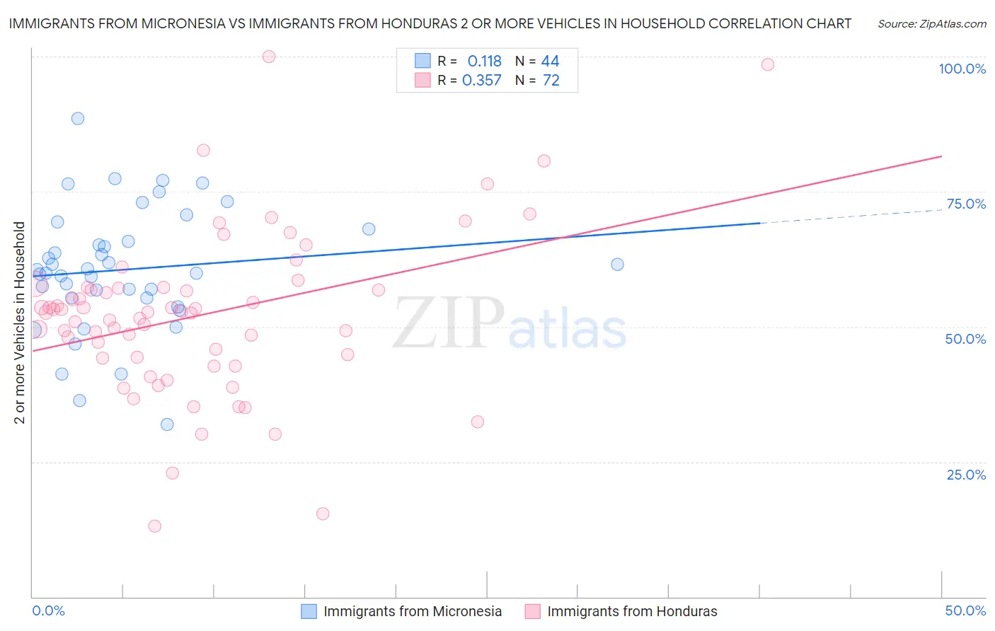 Immigrants from Micronesia vs Immigrants from Honduras 2 or more Vehicles in Household