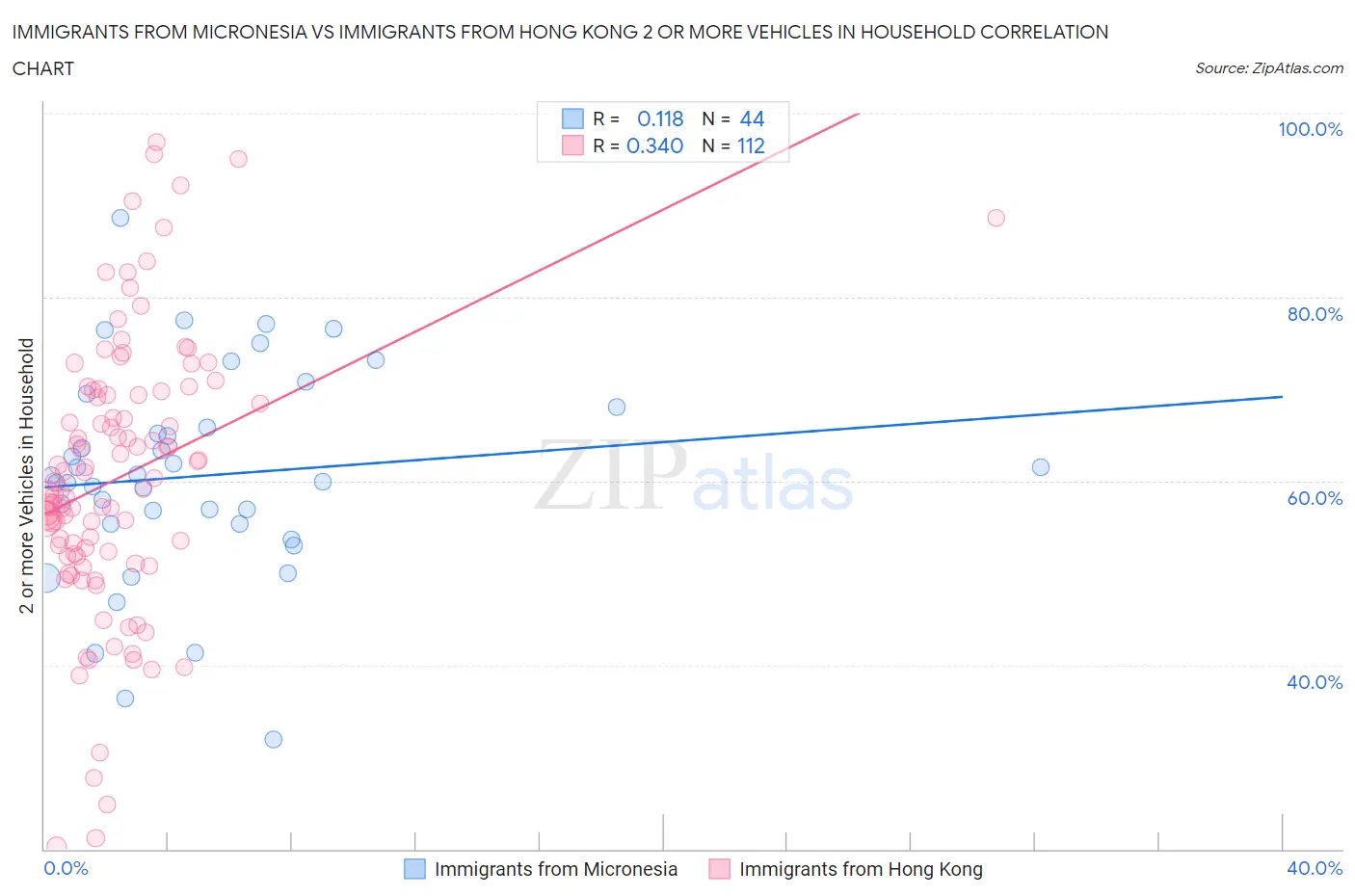 Immigrants from Micronesia vs Immigrants from Hong Kong 2 or more Vehicles in Household