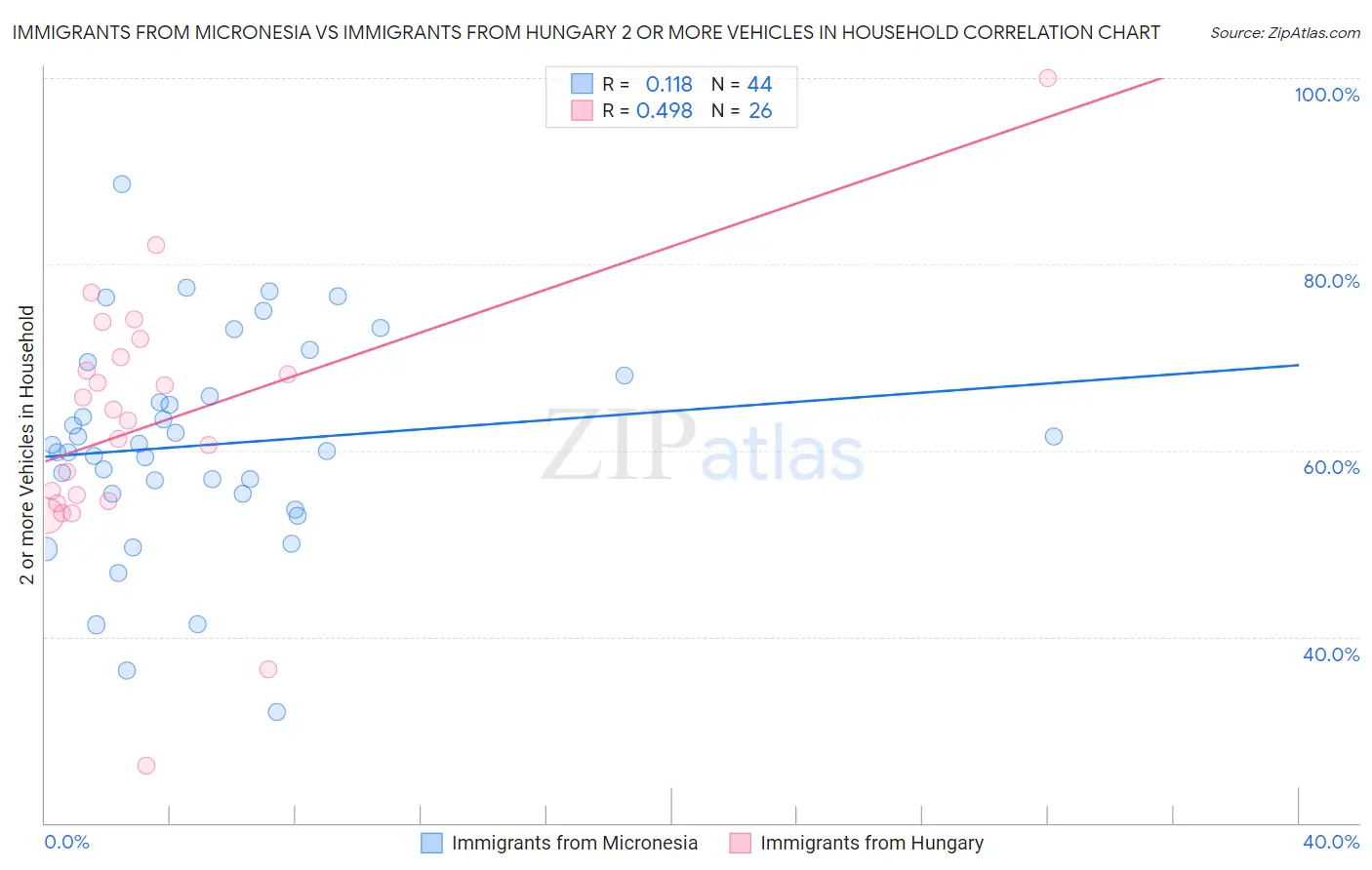 Immigrants from Micronesia vs Immigrants from Hungary 2 or more Vehicles in Household