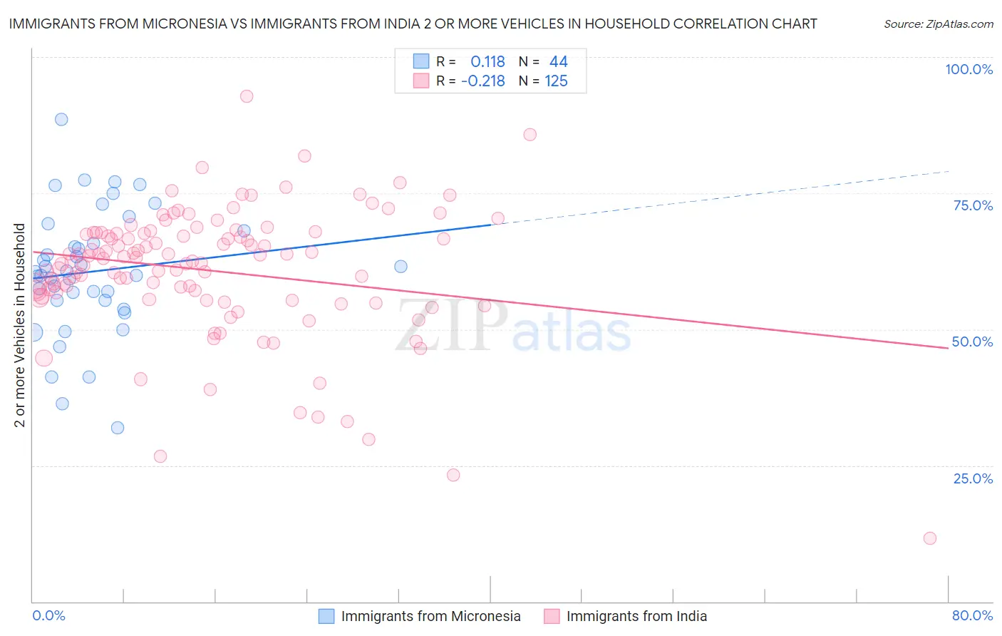 Immigrants from Micronesia vs Immigrants from India 2 or more Vehicles in Household