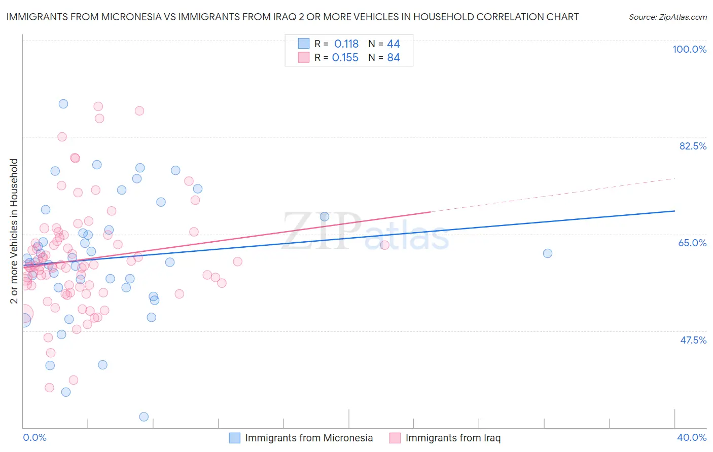 Immigrants from Micronesia vs Immigrants from Iraq 2 or more Vehicles in Household