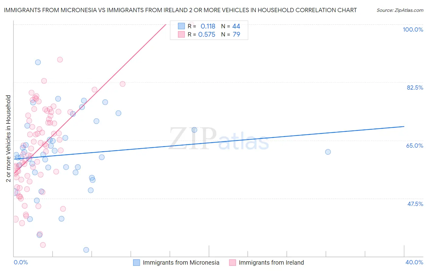 Immigrants from Micronesia vs Immigrants from Ireland 2 or more Vehicles in Household