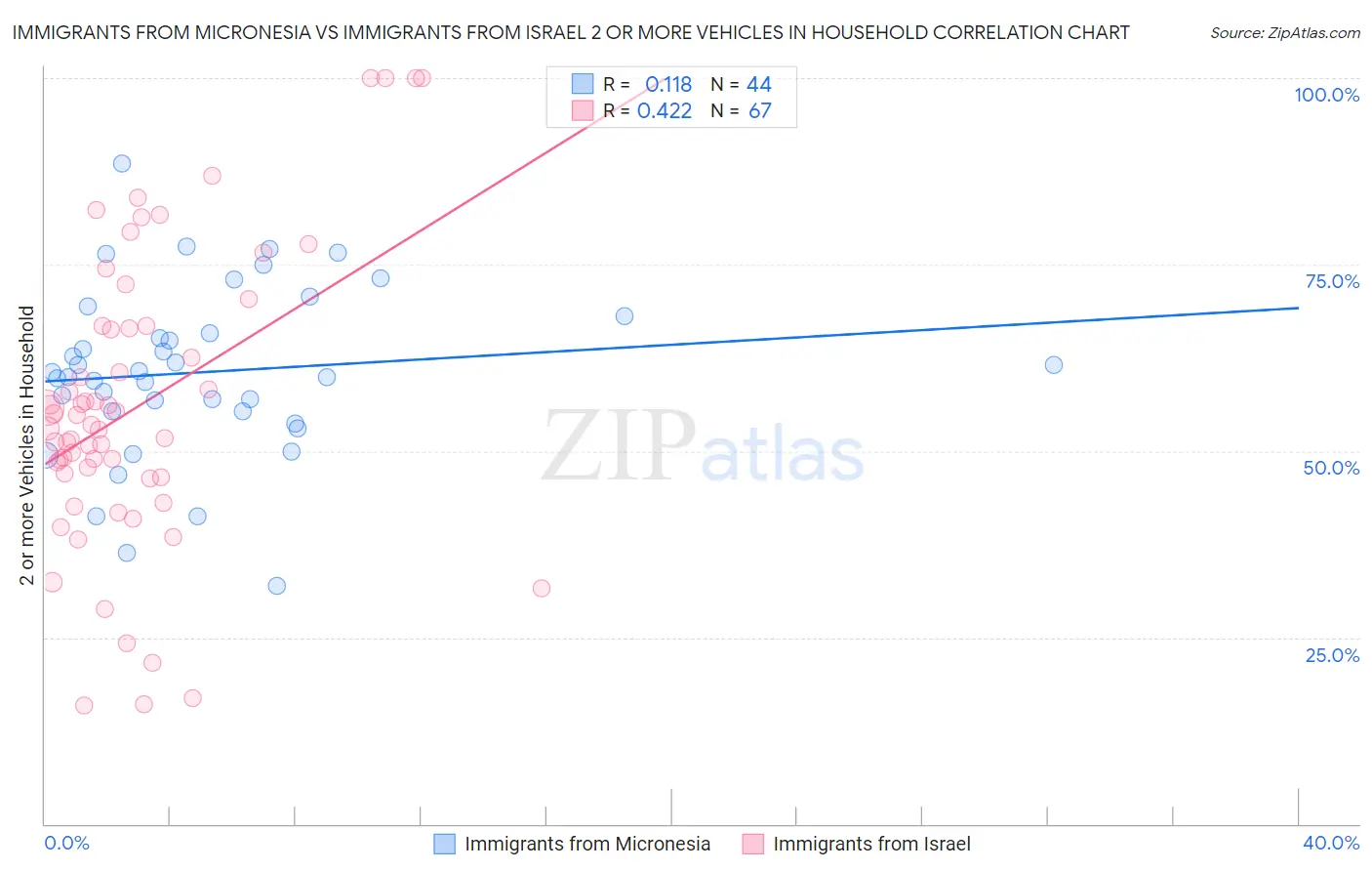 Immigrants from Micronesia vs Immigrants from Israel 2 or more Vehicles in Household