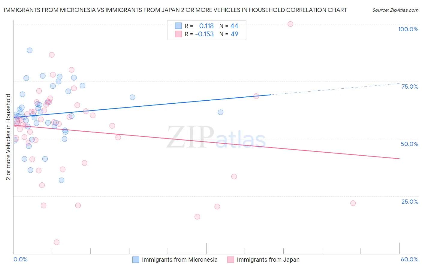 Immigrants from Micronesia vs Immigrants from Japan 2 or more Vehicles in Household