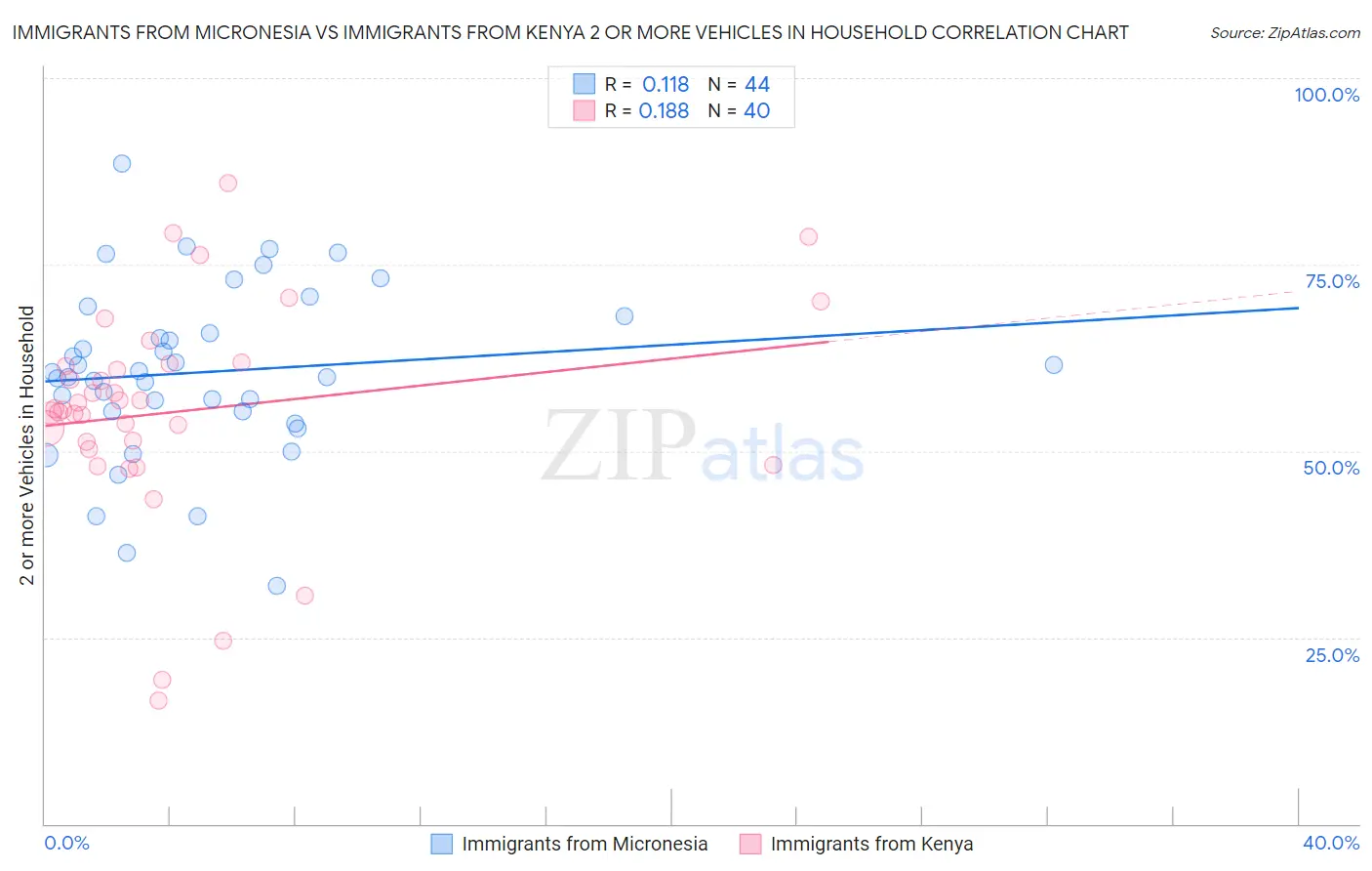 Immigrants from Micronesia vs Immigrants from Kenya 2 or more Vehicles in Household