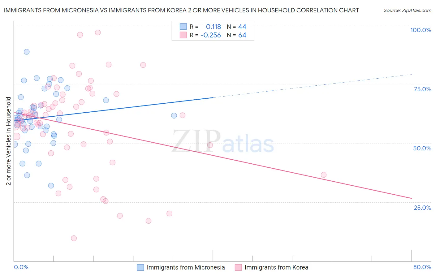 Immigrants from Micronesia vs Immigrants from Korea 2 or more Vehicles in Household