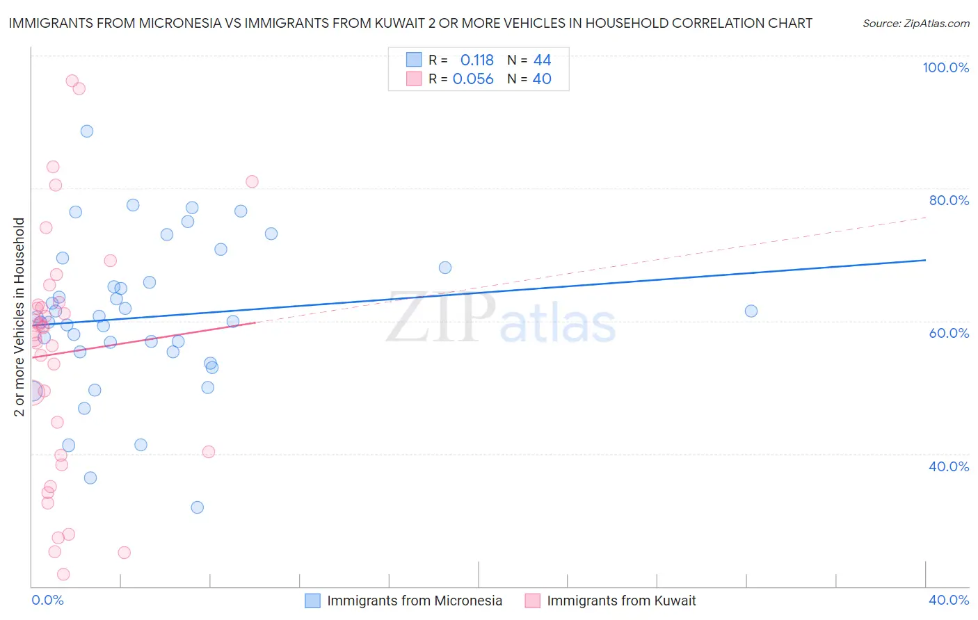 Immigrants from Micronesia vs Immigrants from Kuwait 2 or more Vehicles in Household