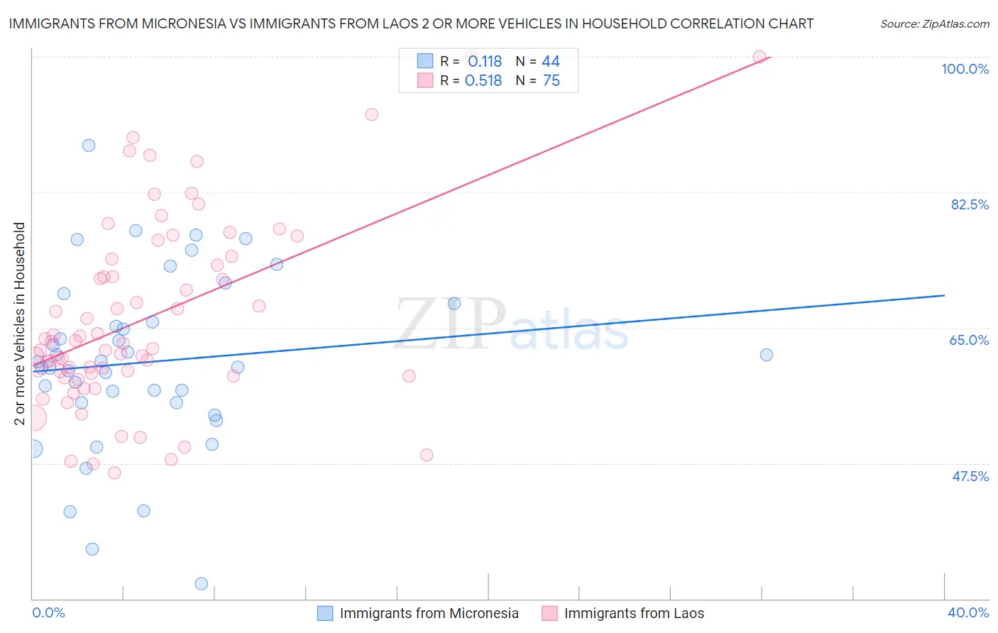 Immigrants from Micronesia vs Immigrants from Laos 2 or more Vehicles in Household