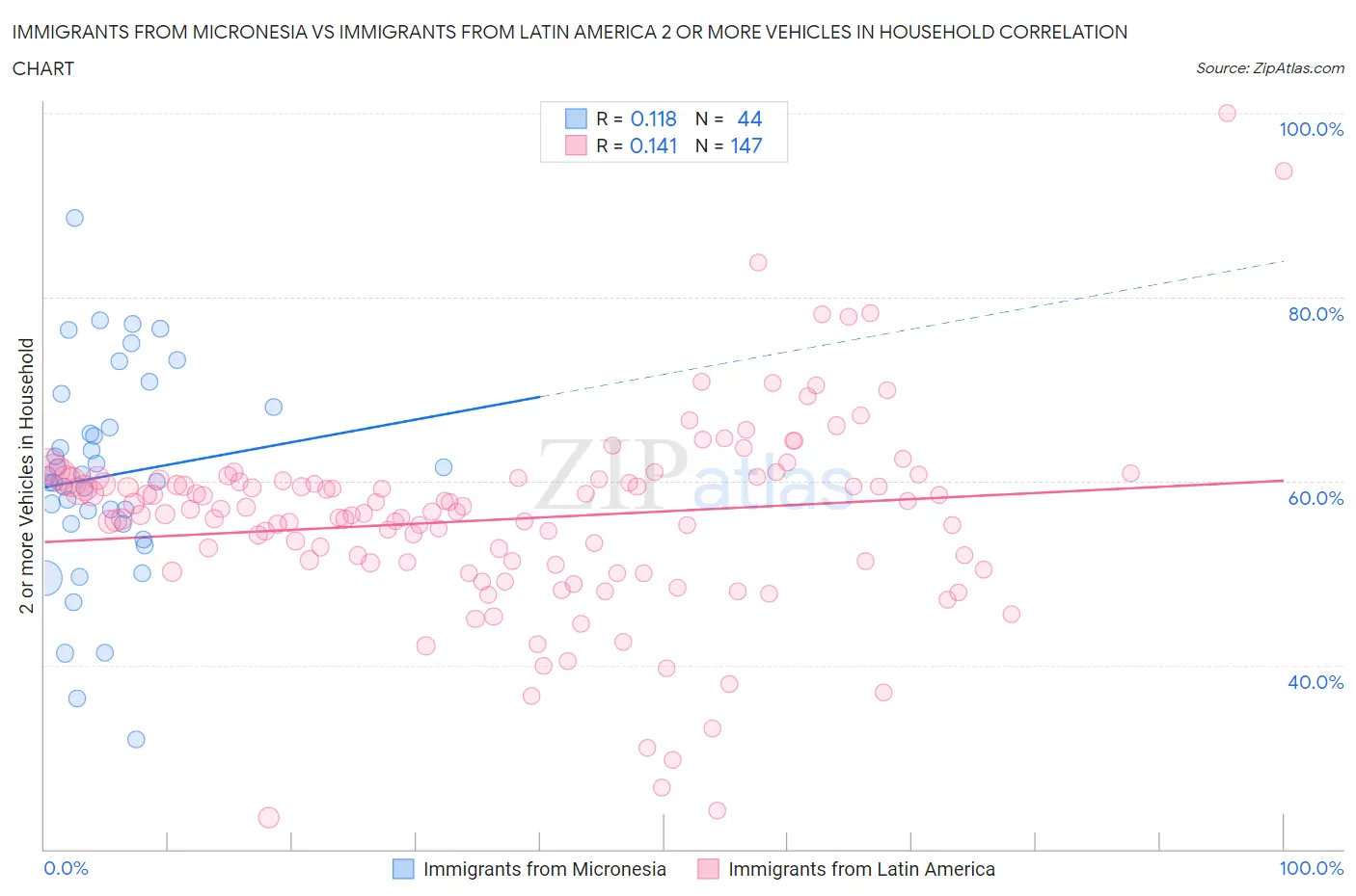 Immigrants from Micronesia vs Immigrants from Latin America 2 or more Vehicles in Household