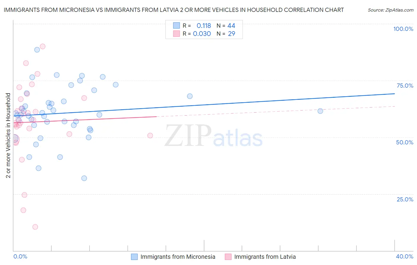 Immigrants from Micronesia vs Immigrants from Latvia 2 or more Vehicles in Household