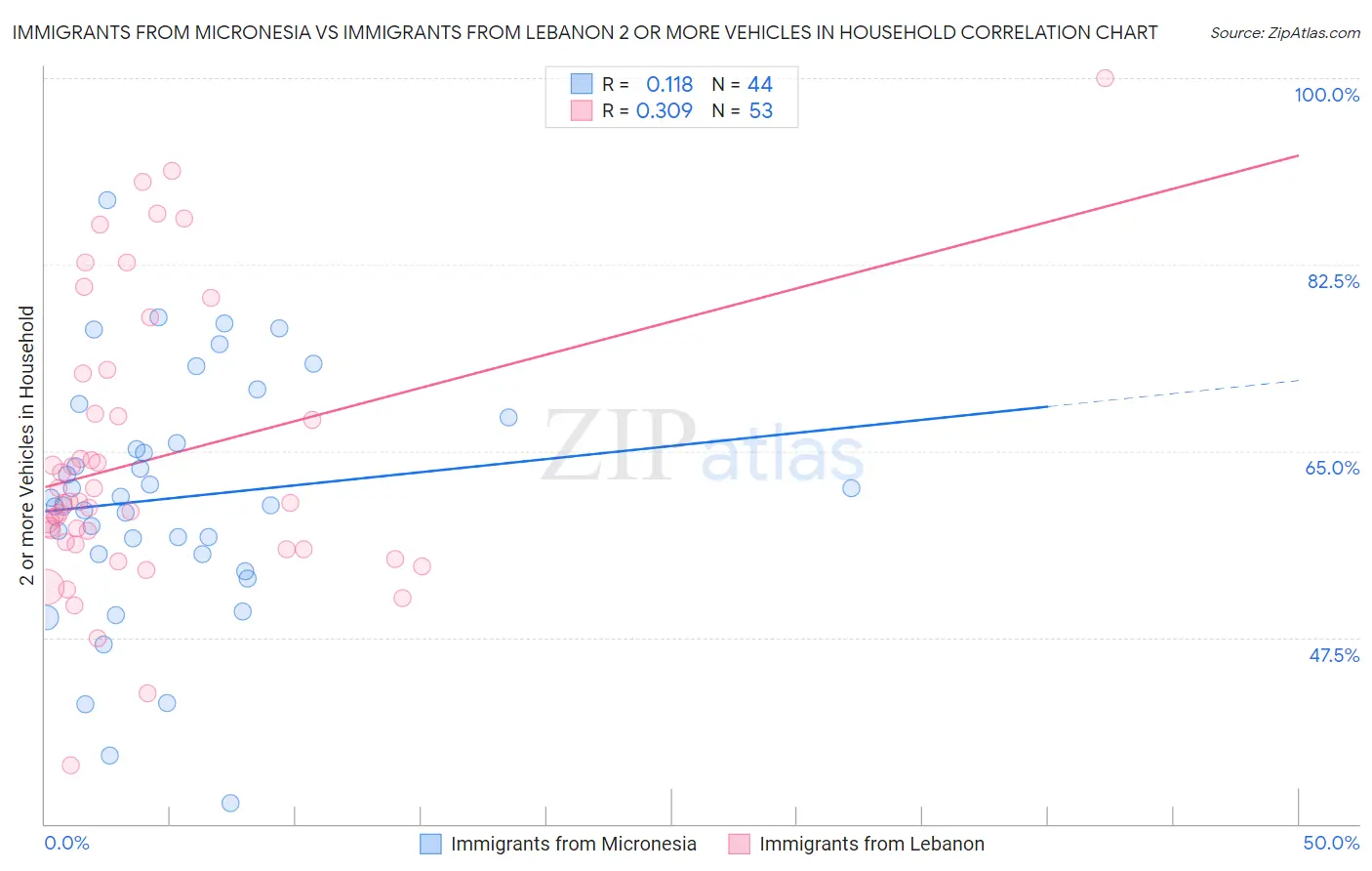 Immigrants from Micronesia vs Immigrants from Lebanon 2 or more Vehicles in Household