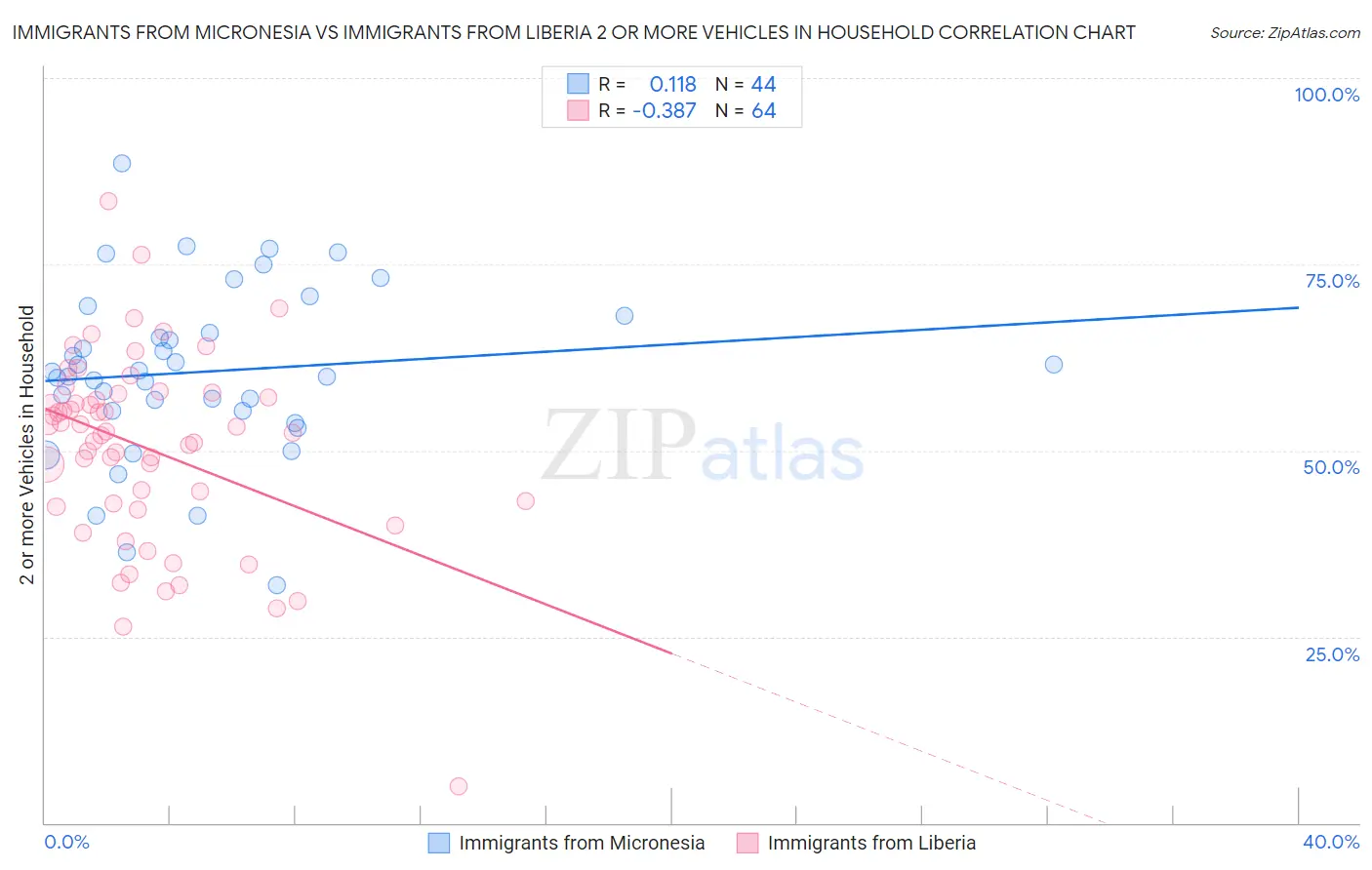 Immigrants from Micronesia vs Immigrants from Liberia 2 or more Vehicles in Household