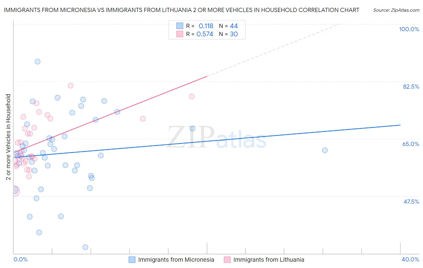 Immigrants from Micronesia vs Immigrants from Lithuania 2 or more Vehicles in Household