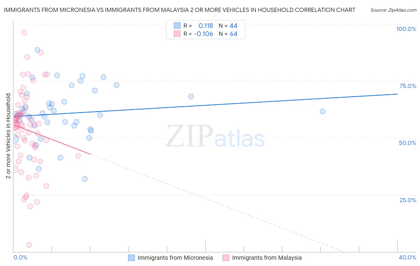 Immigrants from Micronesia vs Immigrants from Malaysia 2 or more Vehicles in Household