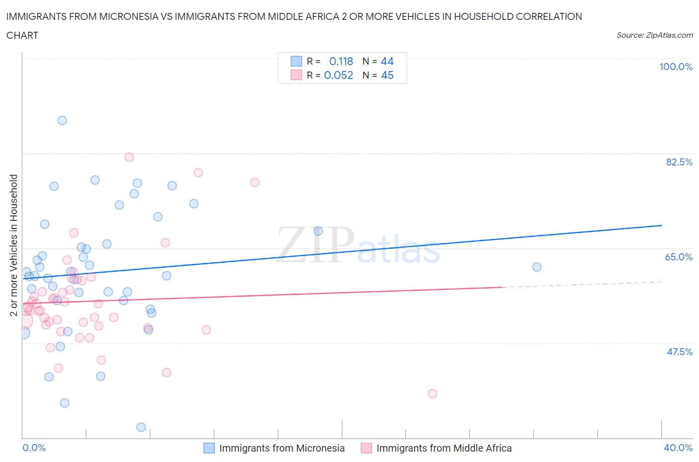 Immigrants from Micronesia vs Immigrants from Middle Africa 2 or more Vehicles in Household