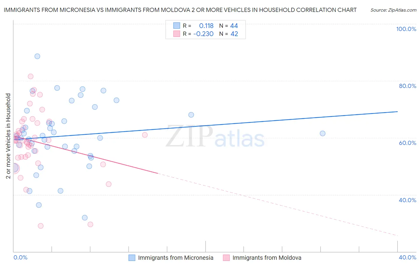 Immigrants from Micronesia vs Immigrants from Moldova 2 or more Vehicles in Household