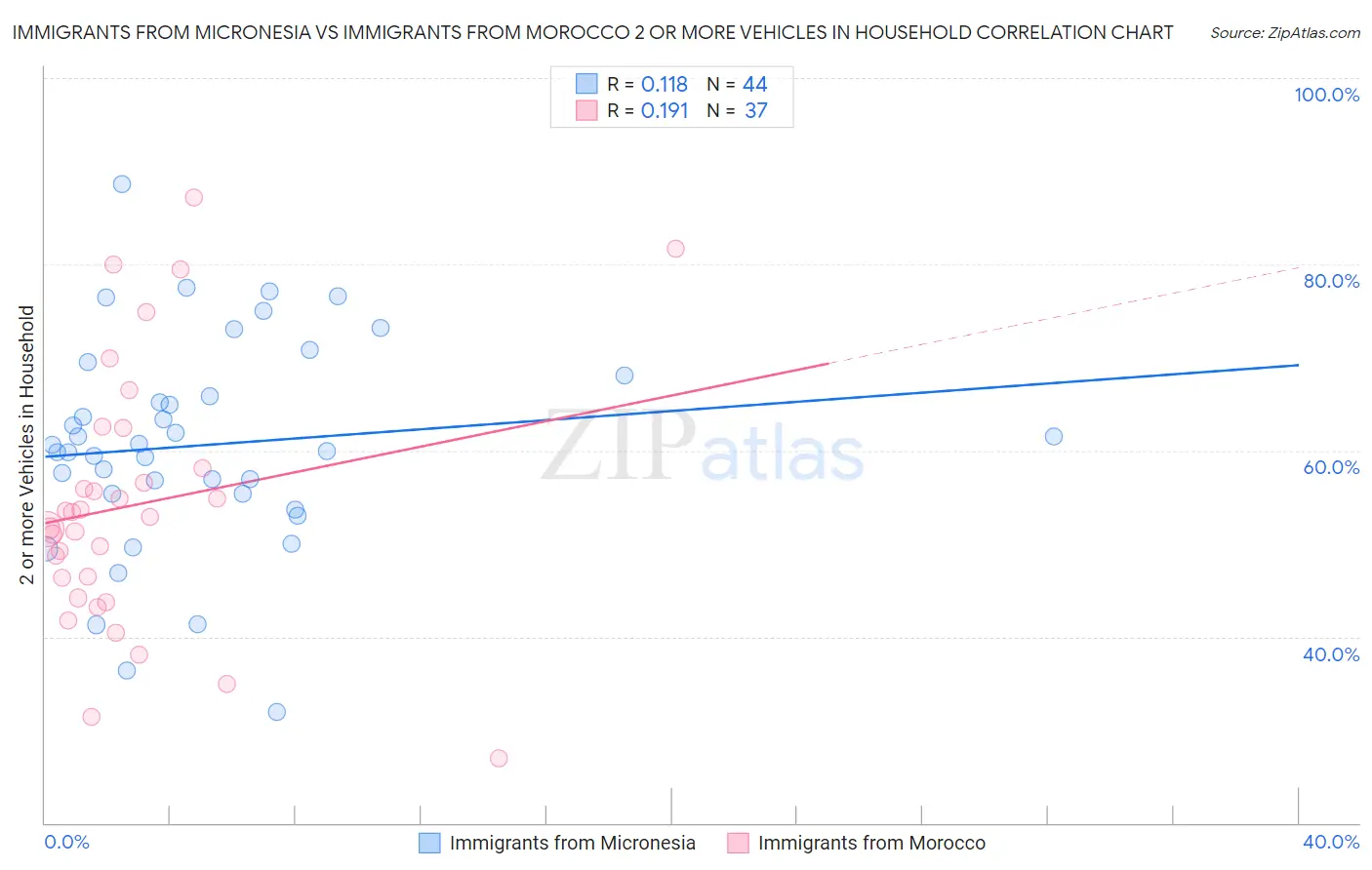 Immigrants from Micronesia vs Immigrants from Morocco 2 or more Vehicles in Household