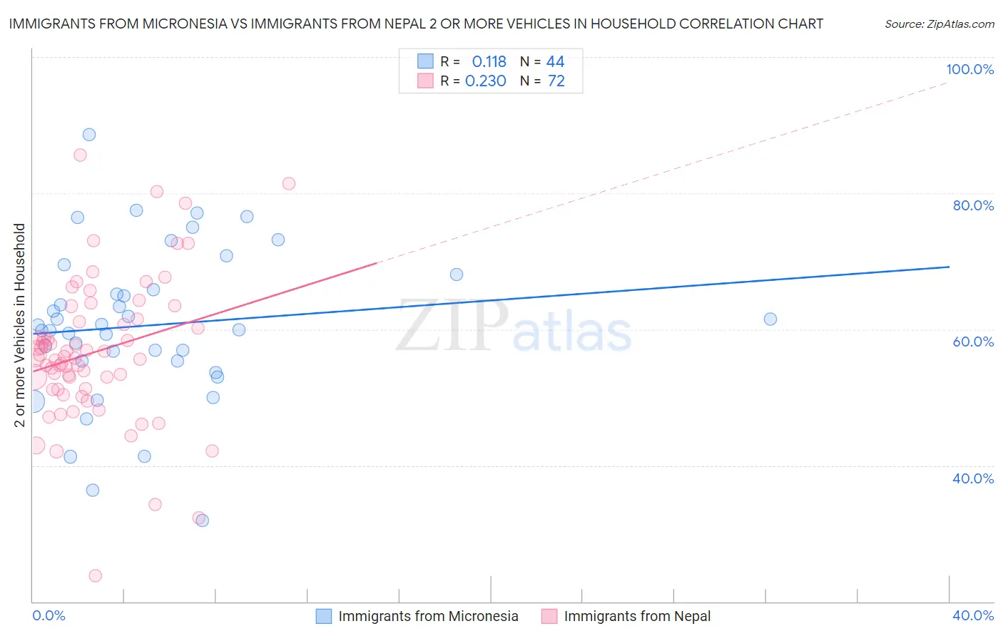 Immigrants from Micronesia vs Immigrants from Nepal 2 or more Vehicles in Household