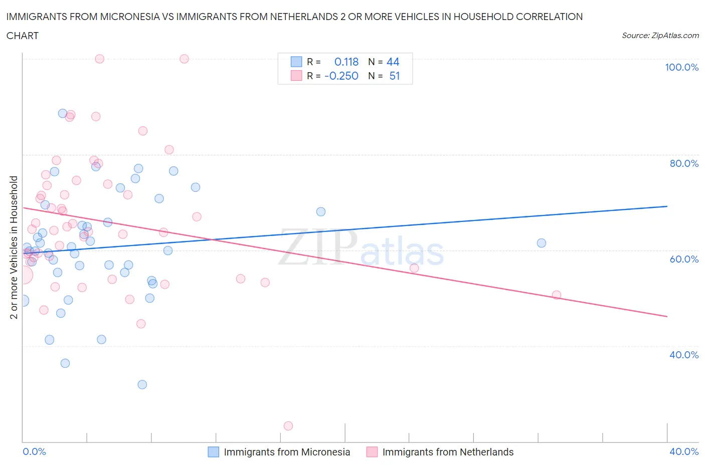 Immigrants from Micronesia vs Immigrants from Netherlands 2 or more Vehicles in Household