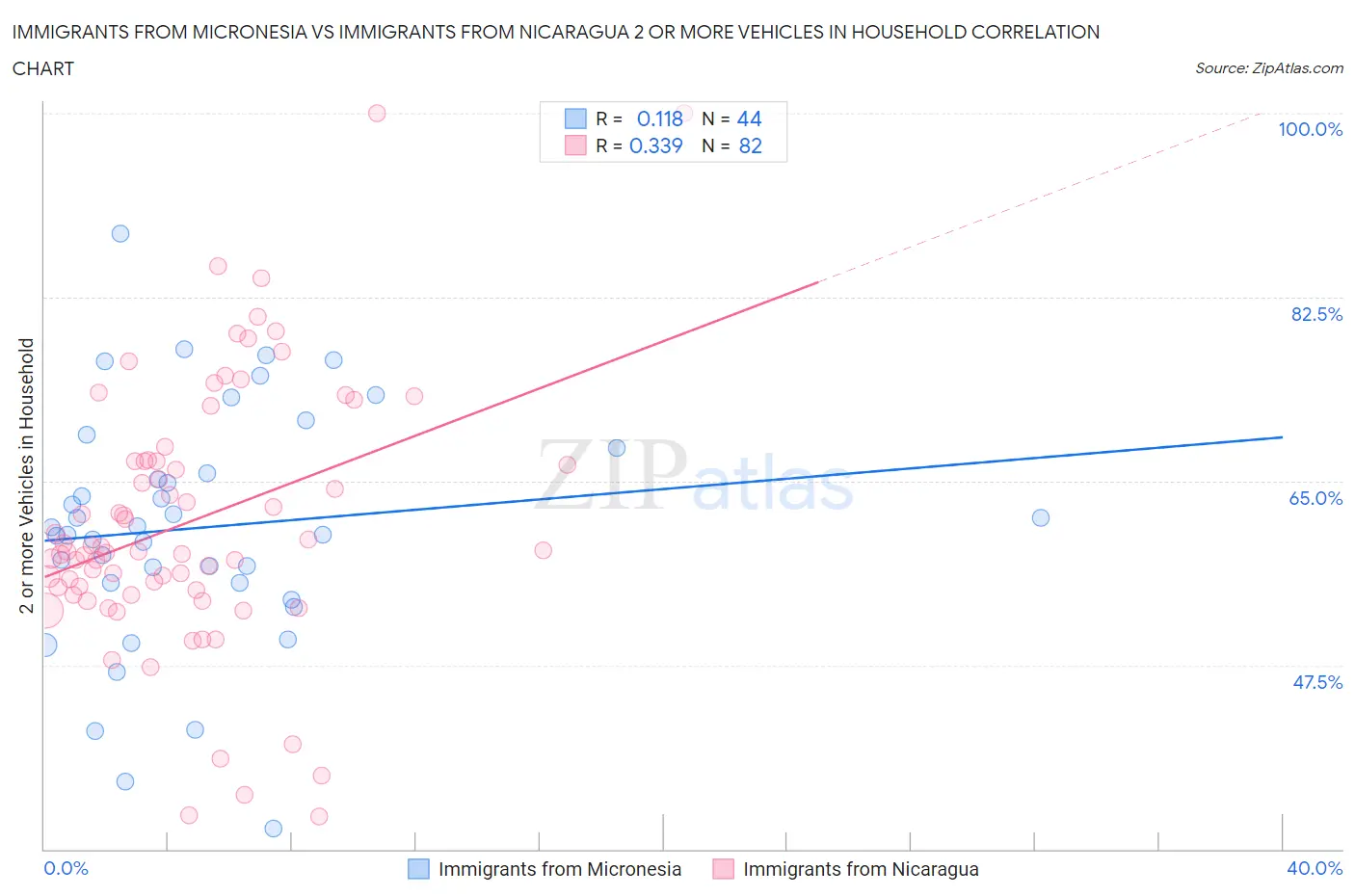 Immigrants from Micronesia vs Immigrants from Nicaragua 2 or more Vehicles in Household
