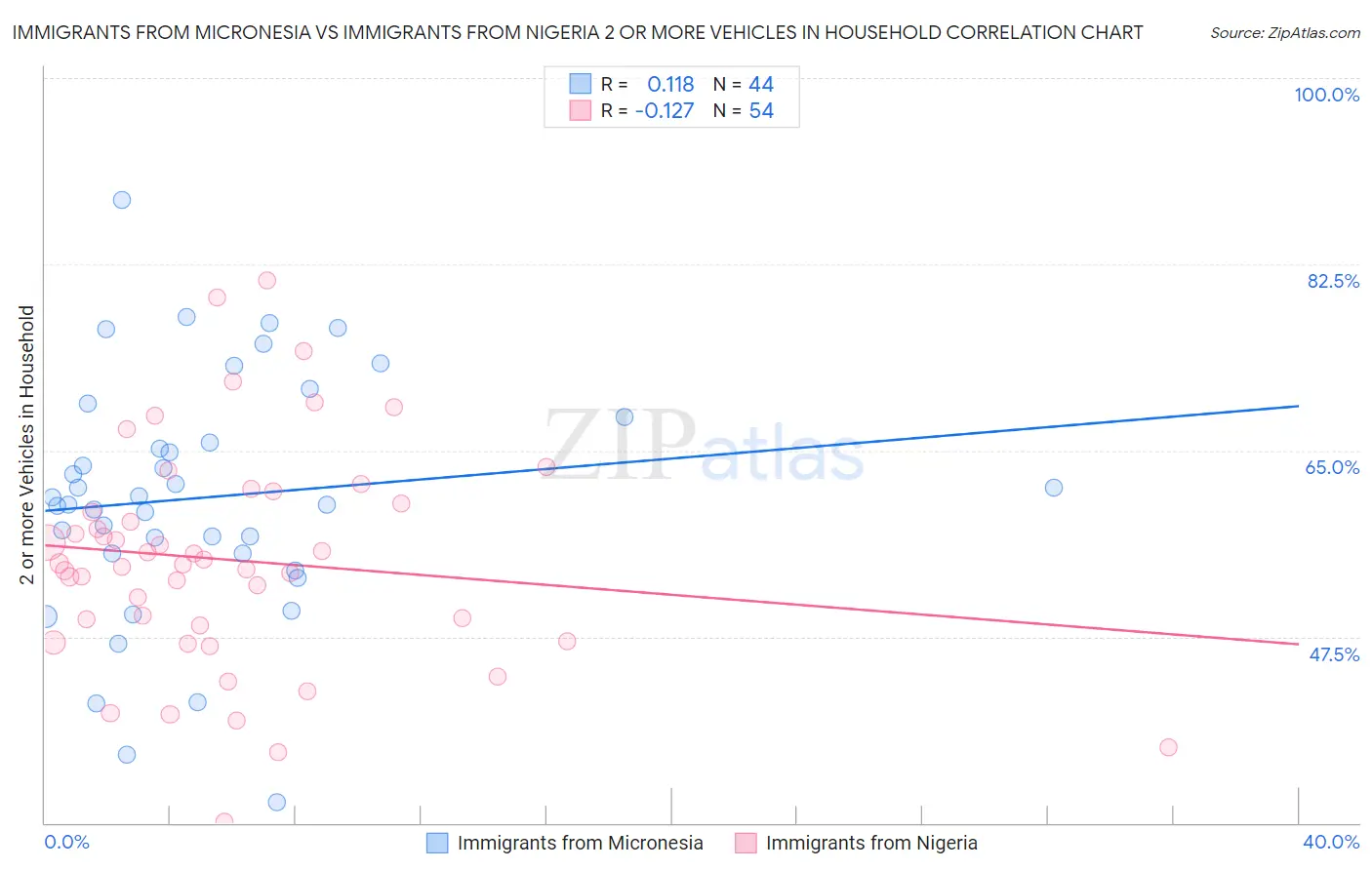 Immigrants from Micronesia vs Immigrants from Nigeria 2 or more Vehicles in Household