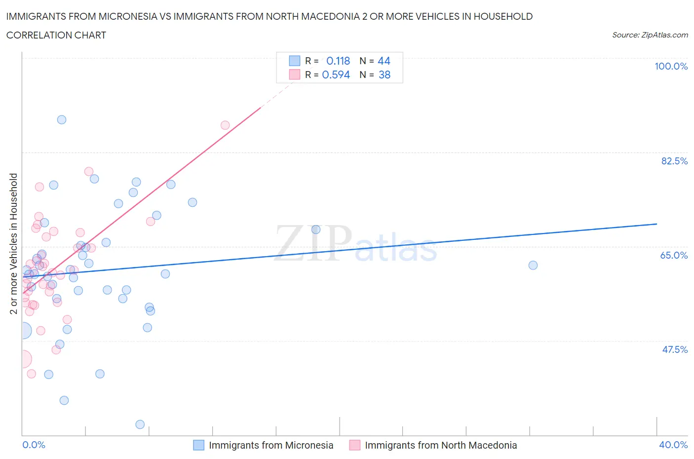 Immigrants from Micronesia vs Immigrants from North Macedonia 2 or more Vehicles in Household