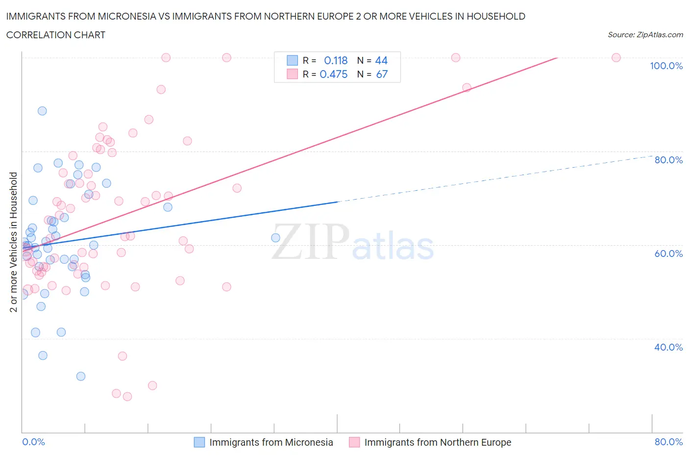 Immigrants from Micronesia vs Immigrants from Northern Europe 2 or more Vehicles in Household
