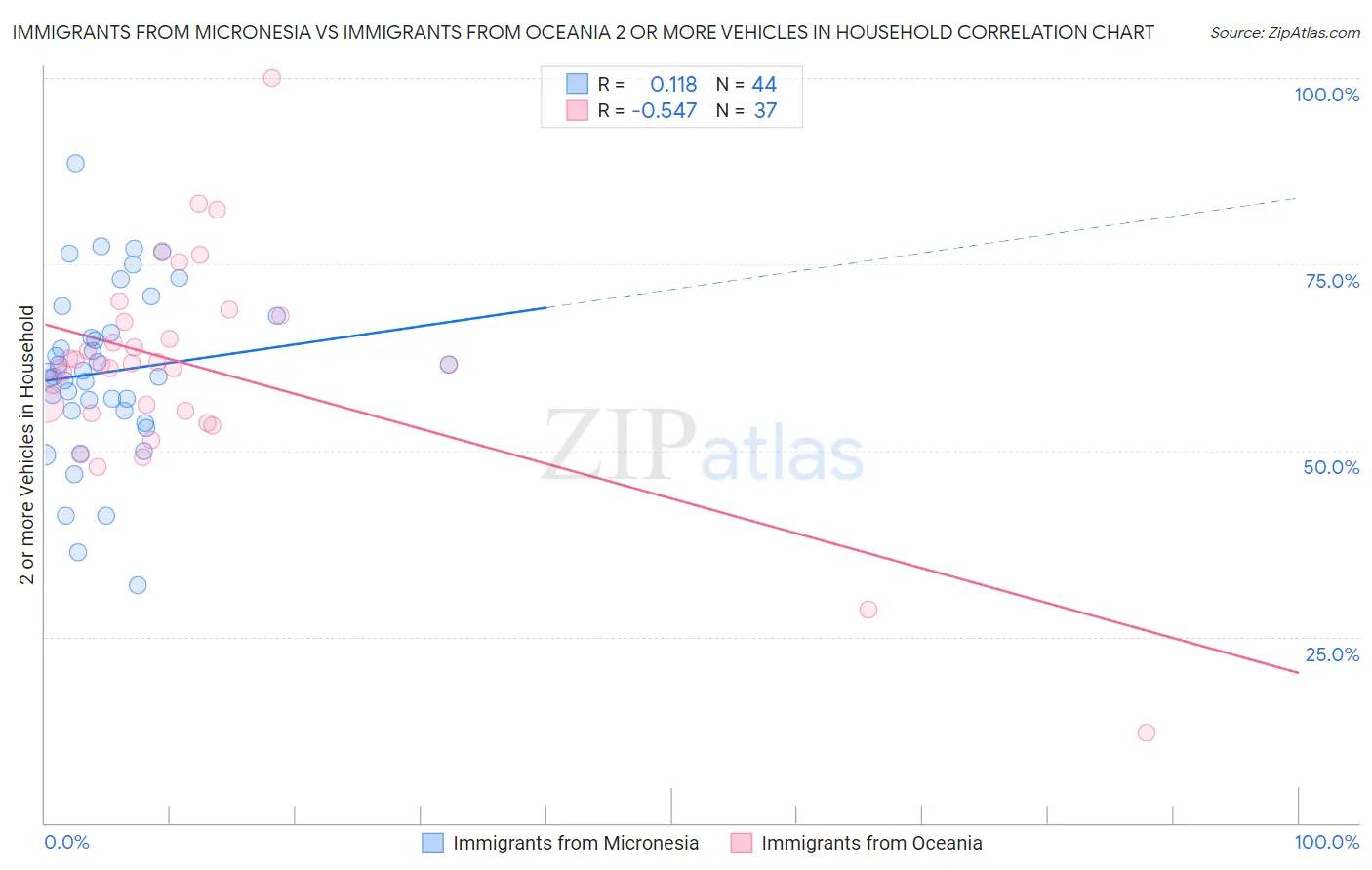 Immigrants from Micronesia vs Immigrants from Oceania 2 or more Vehicles in Household