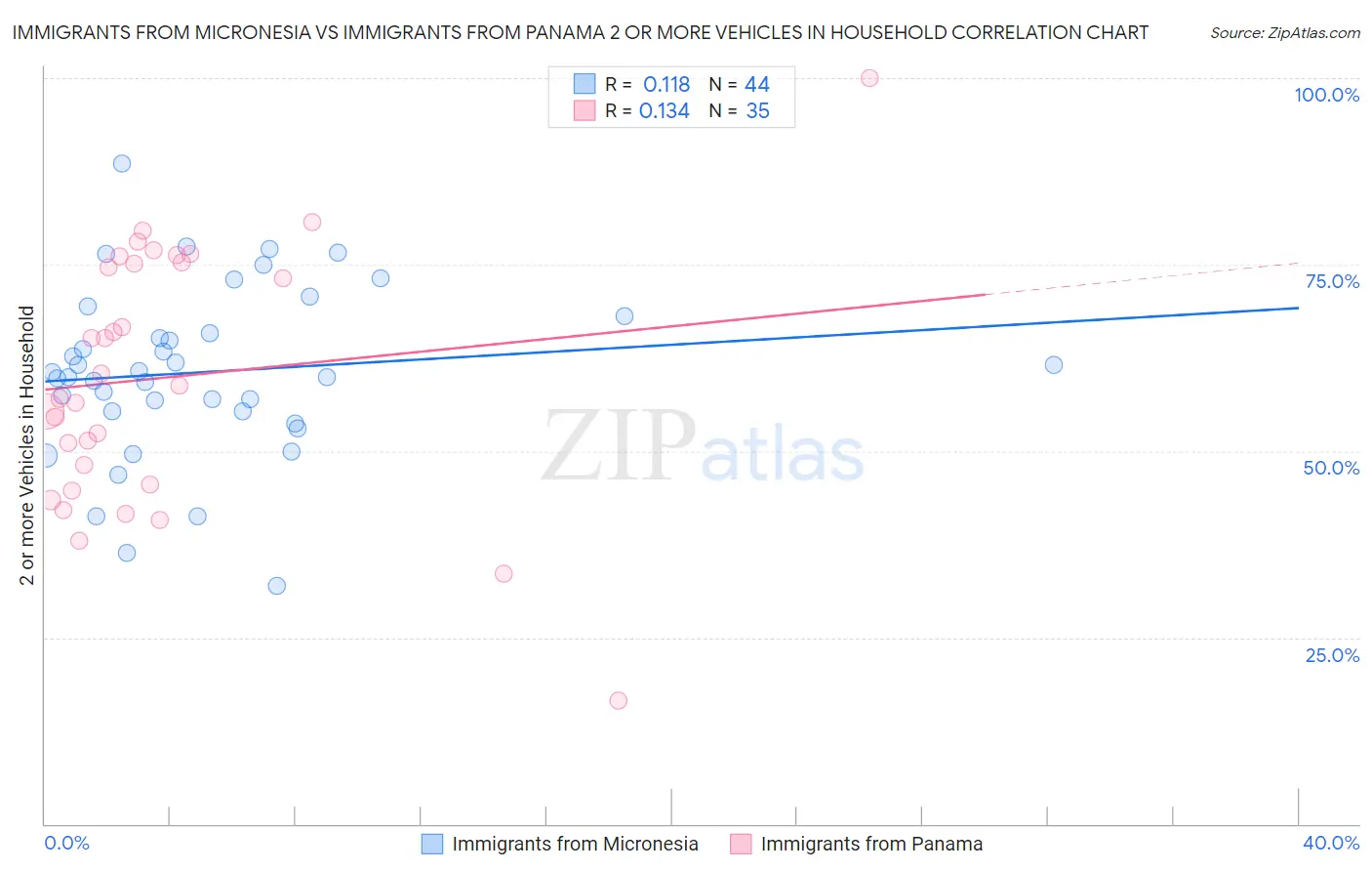 Immigrants from Micronesia vs Immigrants from Panama 2 or more Vehicles in Household