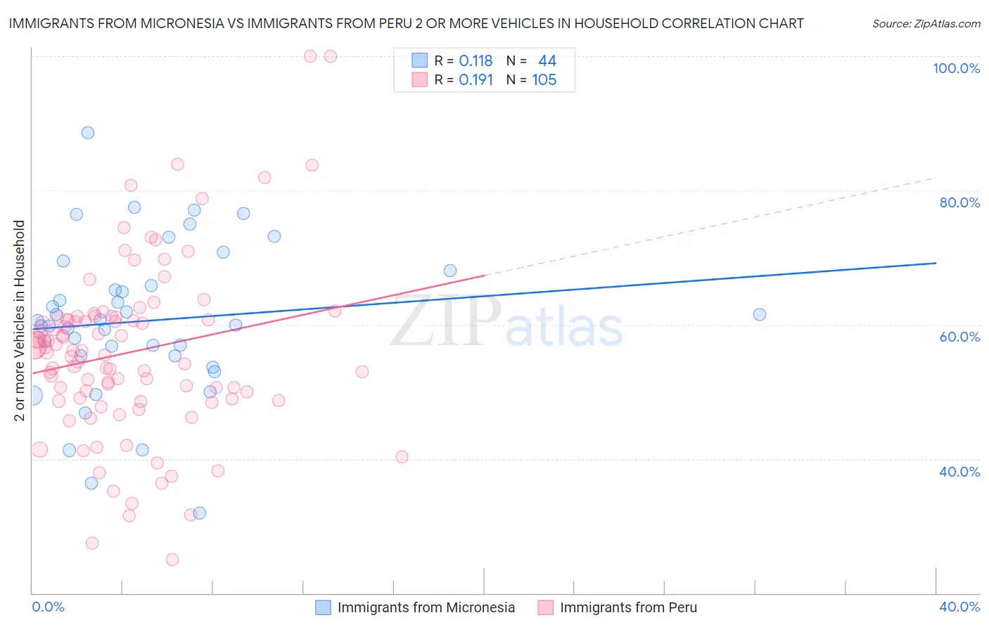 Immigrants from Micronesia vs Immigrants from Peru 2 or more Vehicles in Household