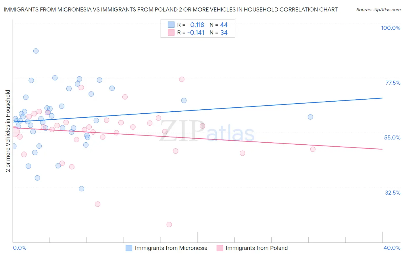 Immigrants from Micronesia vs Immigrants from Poland 2 or more Vehicles in Household