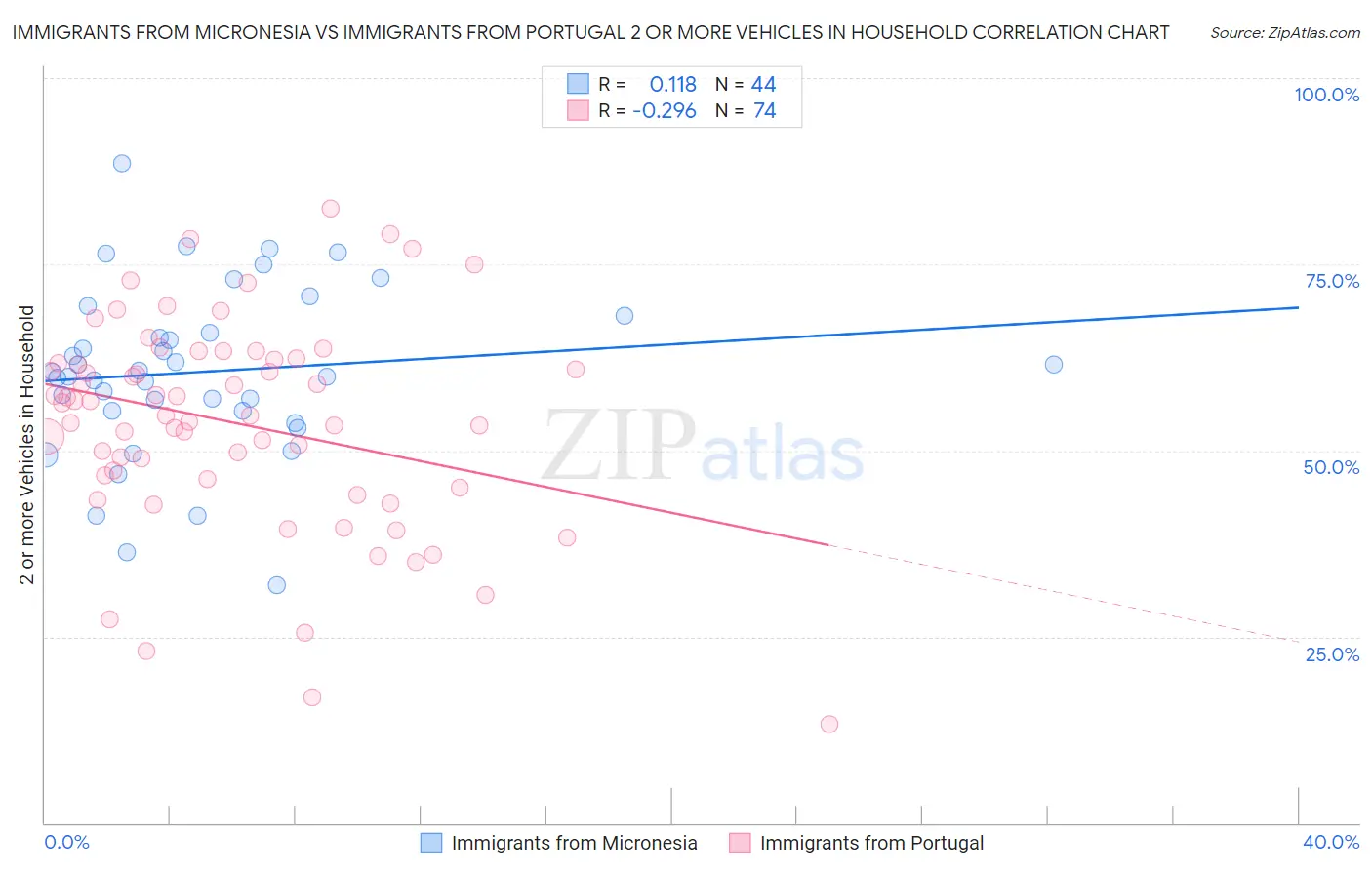 Immigrants from Micronesia vs Immigrants from Portugal 2 or more Vehicles in Household