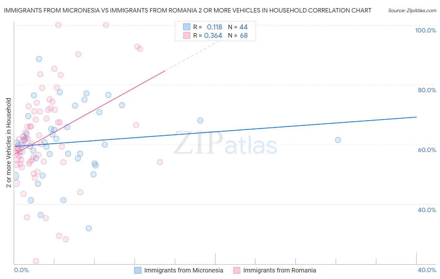 Immigrants from Micronesia vs Immigrants from Romania 2 or more Vehicles in Household