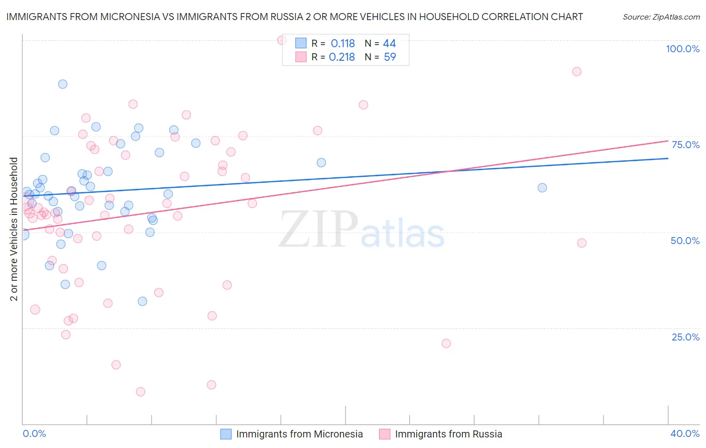 Immigrants from Micronesia vs Immigrants from Russia 2 or more Vehicles in Household